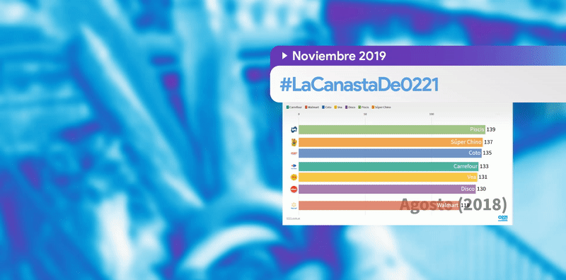 el azucar se disparo 21% en un mes y  la #canastade0221 lleva una suba del 72% interanual
