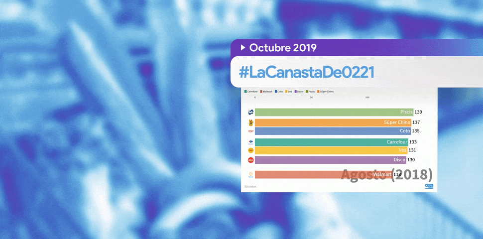 sin freno: la #canastade0221 cierra octubre con una suba del 74% interanual