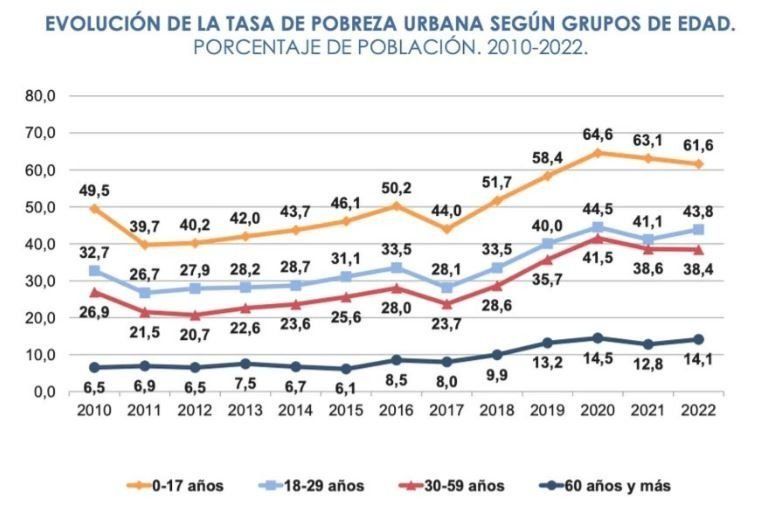 El último Informe De La Uca Reveló Que Cuatro De Cada Diez Argentinos Son Pobres 5976