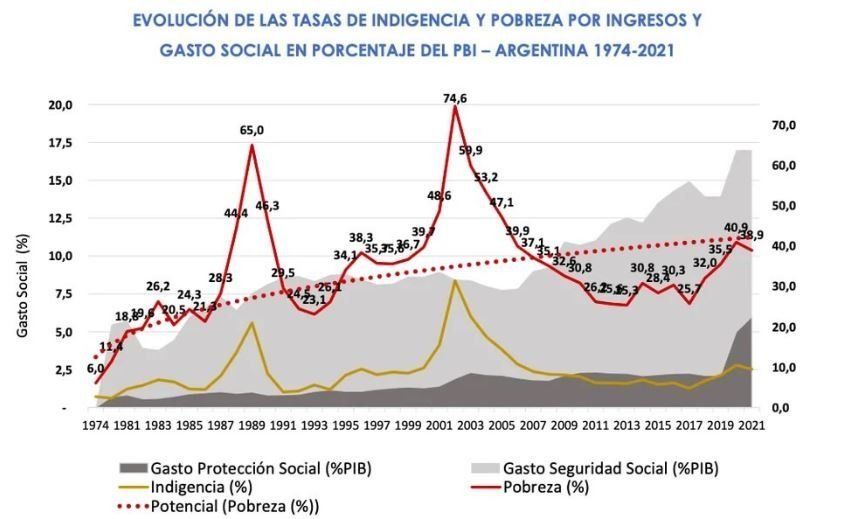 El último Informe De La Uca Reveló Que Cuatro De Cada Diez Argentinos Son Pobres 7097