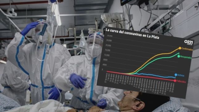 ¿por que bajo la cantidad de pacientes recuperados de coronavirus en la plata?