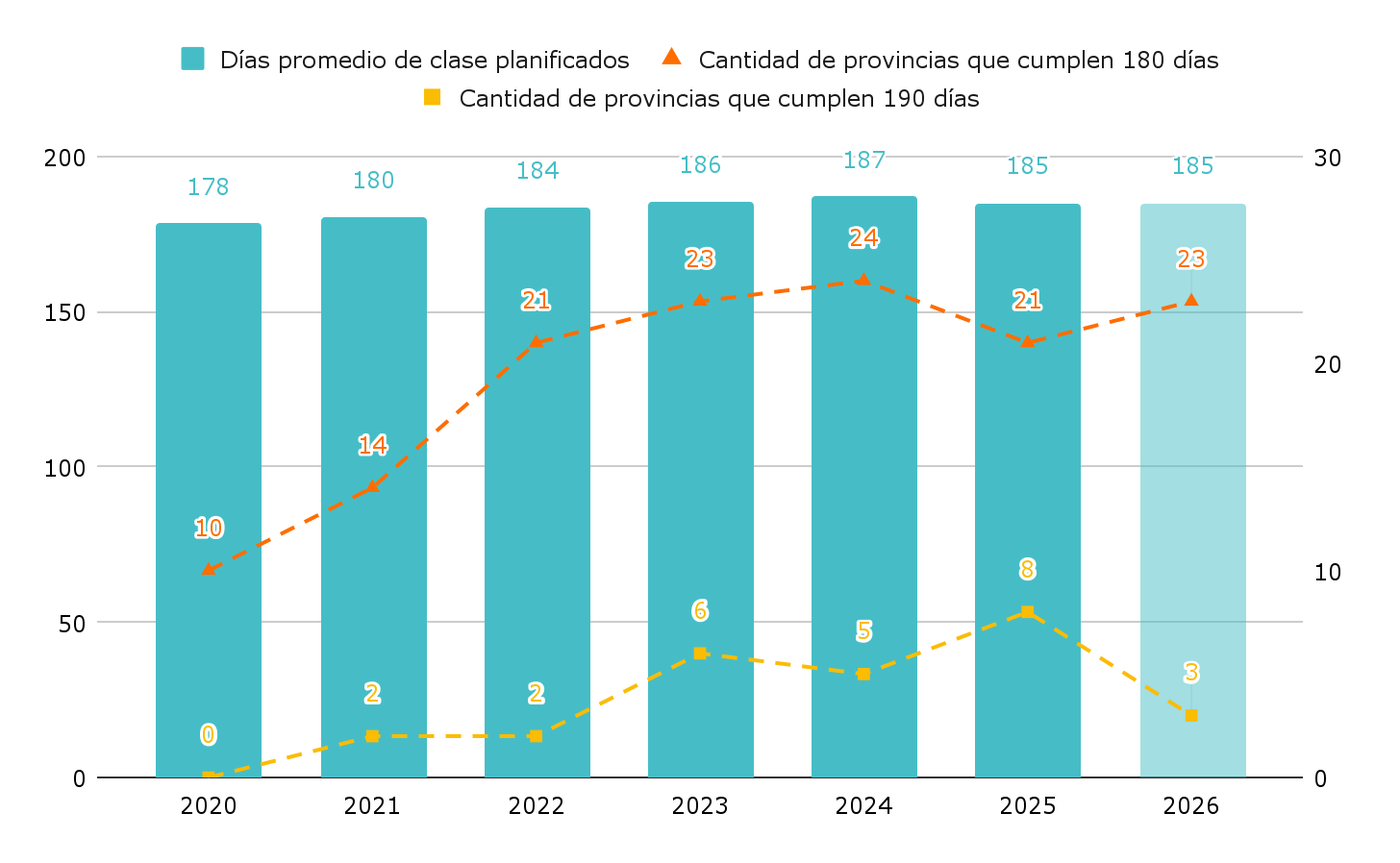 Promedio de cantidad de d&iacute;as de clase planificados a nivel nacional