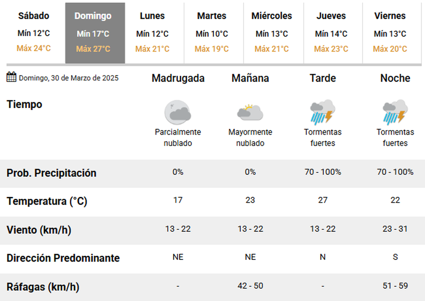 El pronóstico del clima para este domingo en La Plata no es nada alentador.