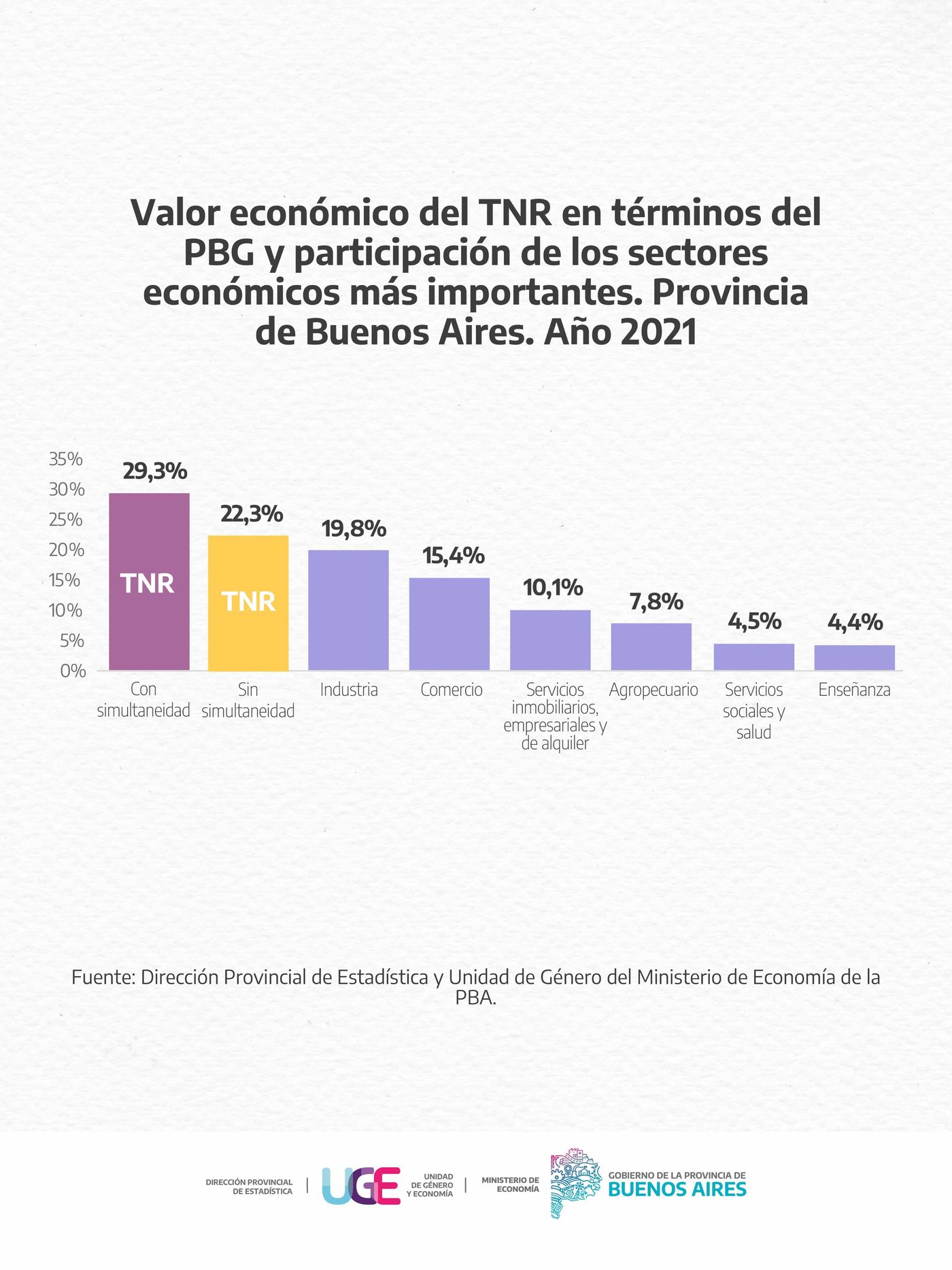 Informe elaborado por el Ministerio de Economía bonaerense.