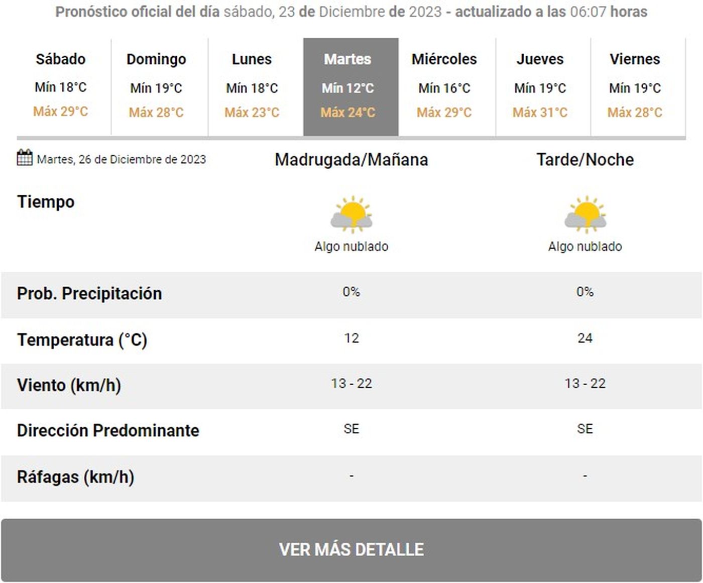 Pronóstico del Servicio Meteorológico Nacional (SMN). Pronóstico del Servicio Meteorológico Nacional (SMN).