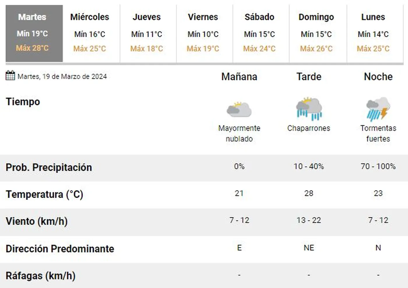 El pronóstico del clima en La Plata para este martes. El pronóstico del clima en La Plata para este martes.