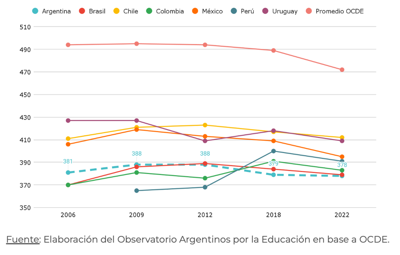 Argentina, en l&iacute;nea punteada color celeste, tuvo el menor puntaje en matem&aacute;tica en comparaci&oacute;n con otros pa&iacute;ses de la regi&oacute;n.