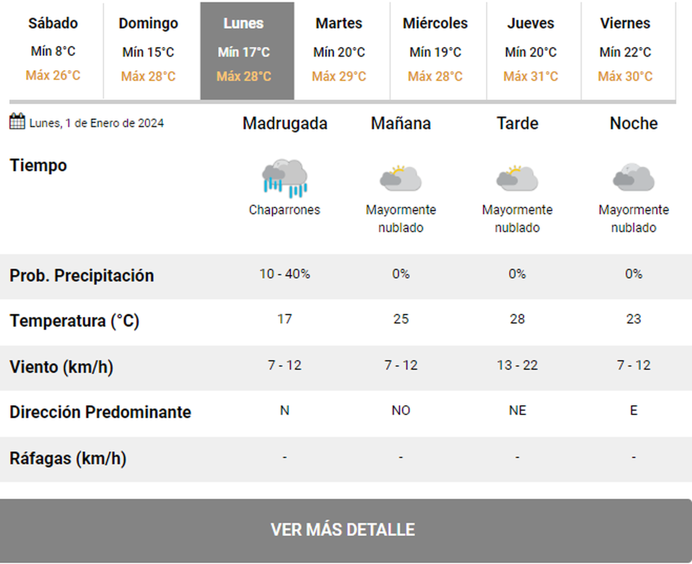 Pronóstico del Servicio Meteorológico Nacional (SMN). Pronóstico del Servicio Meteorológico Nacional (SMN).