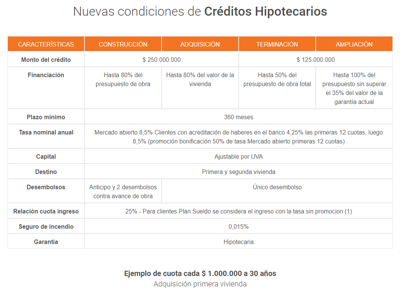 La tabla del Banco Hipotecario que muestra los detalles de los nuevos créditos que estarán disponibles para construir o comprar viviendas.