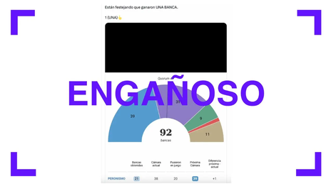 El peronismo renovaba 19 bancas en Diputados y ganó 21, contrario a lo que afirma una gráfica viral que distorsiona los resultados
