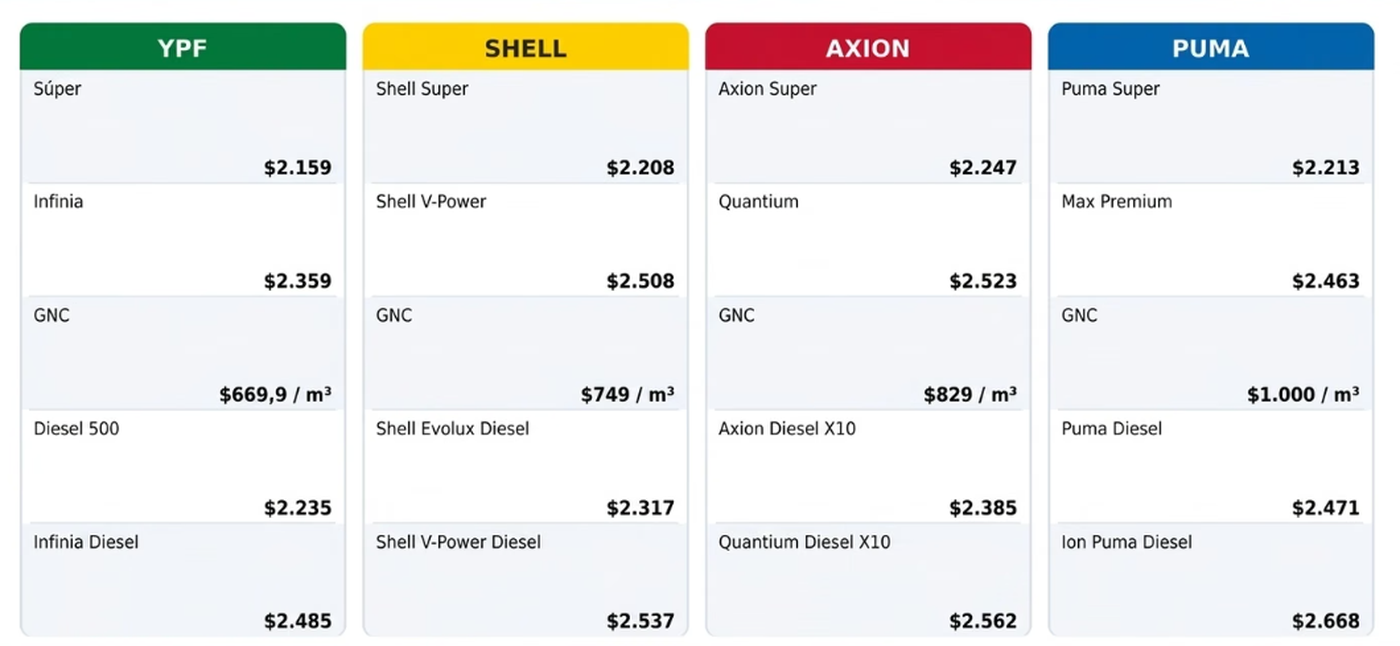La diferencia de los precios del combustible entre distintas empresas.
