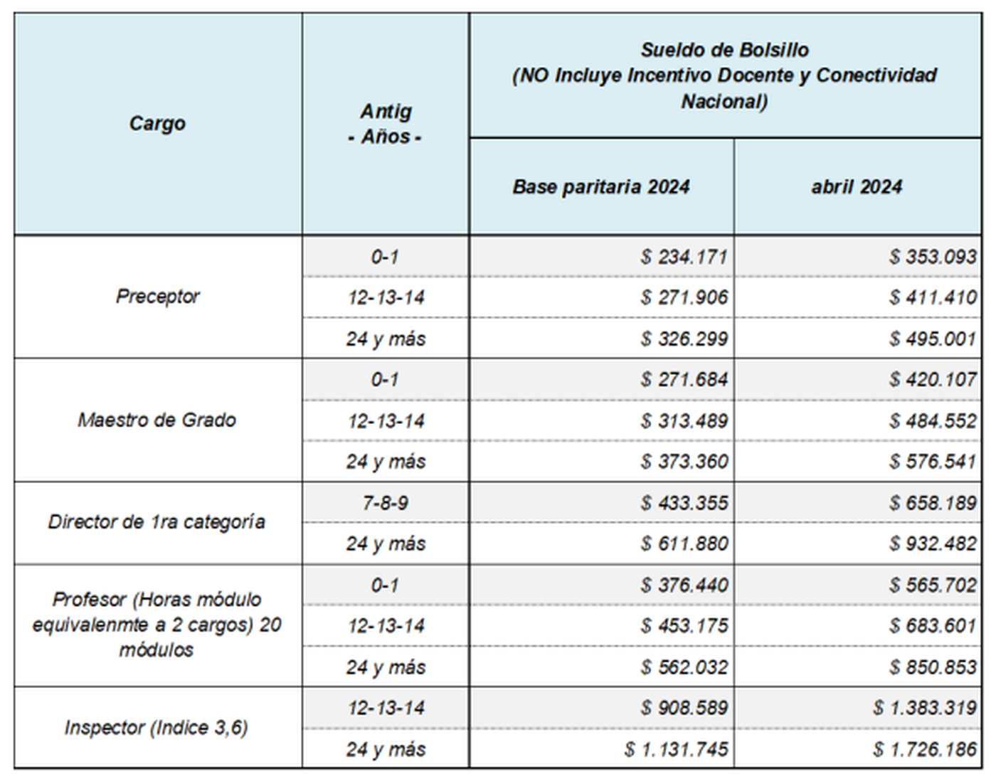 El gráfico incluido en la propuesta elevada por la Provincia da cuenta de cómo quedarían los salarios docentes según la categoría y la antigüedad en cada caso.