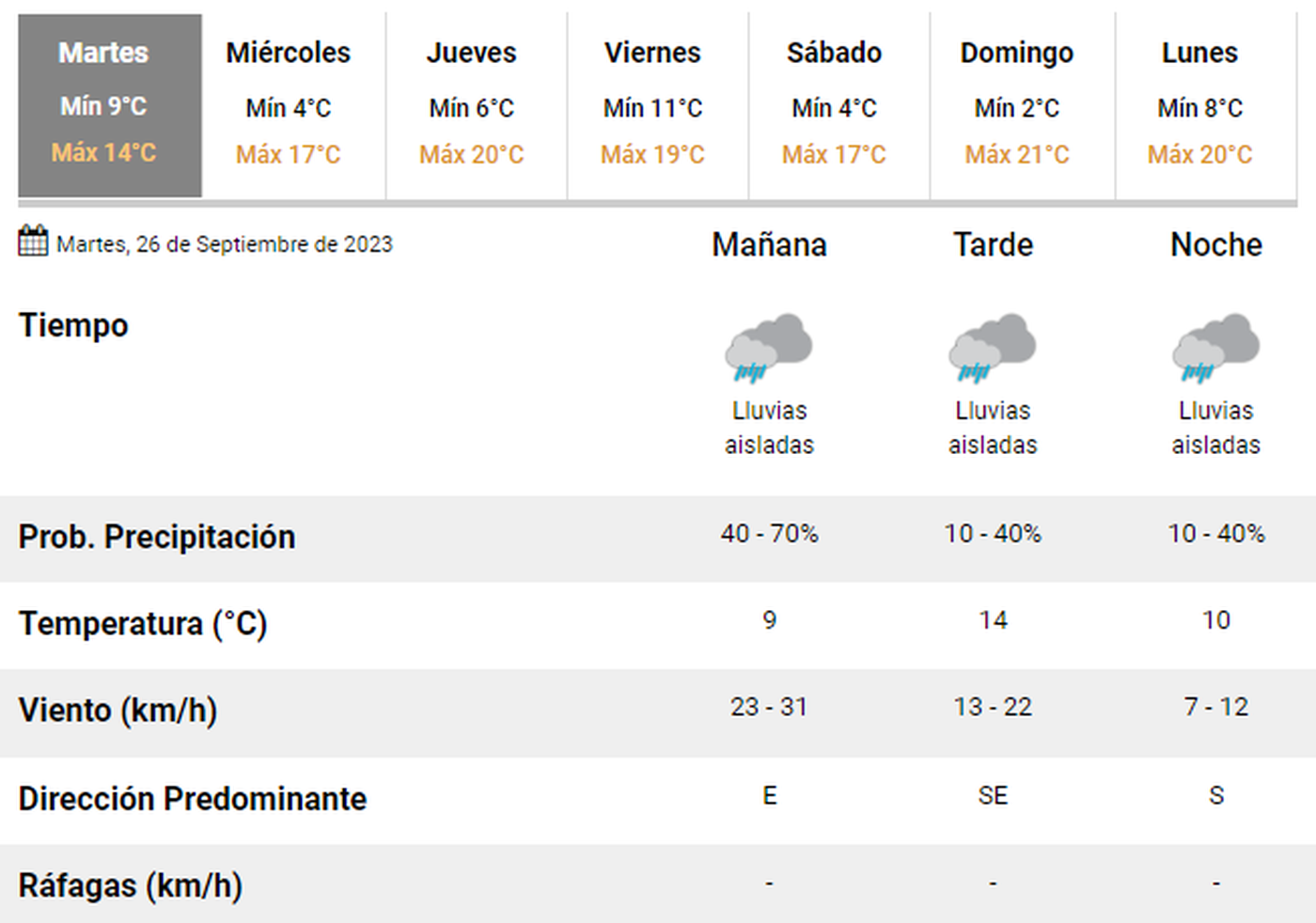 El pron&oacute;stico del SMN para el este martes.