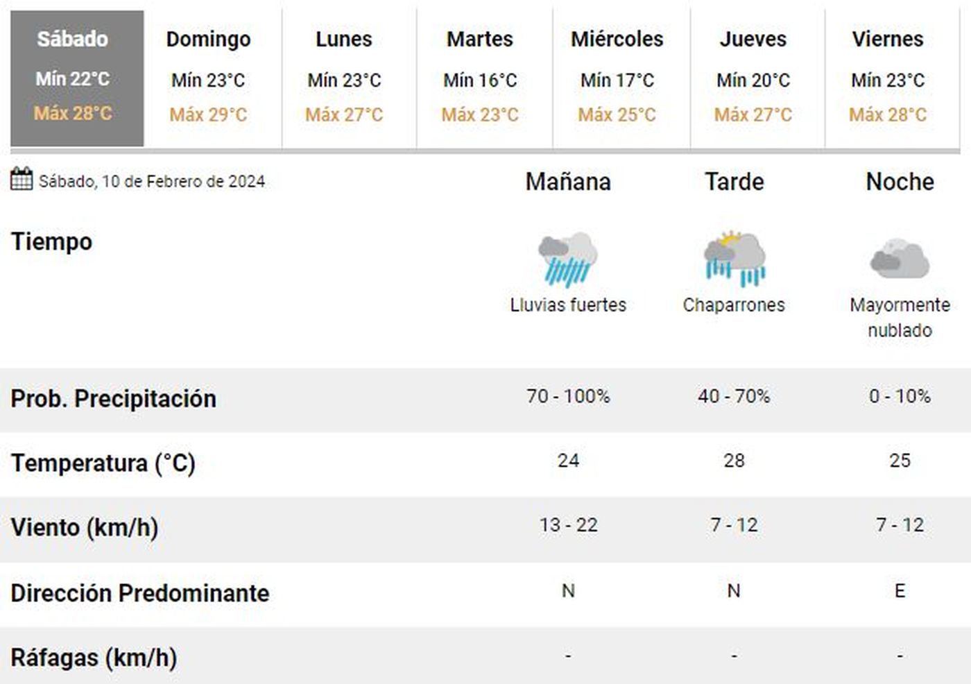 Los expertos anticipan un sábado pasado por agua en La Plata, con mejoramientos temporarios y un marcado descenso de la temperatura.