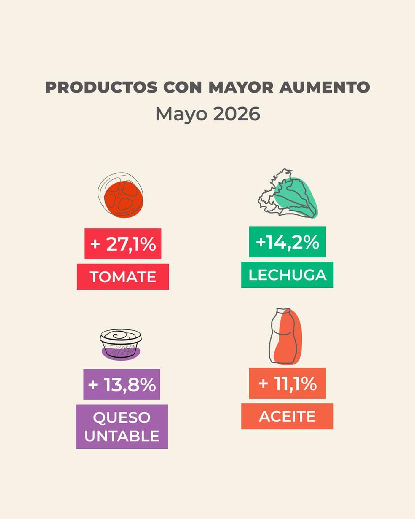 Los productos que más aumentaron de la canasta alimentaria en La Plata