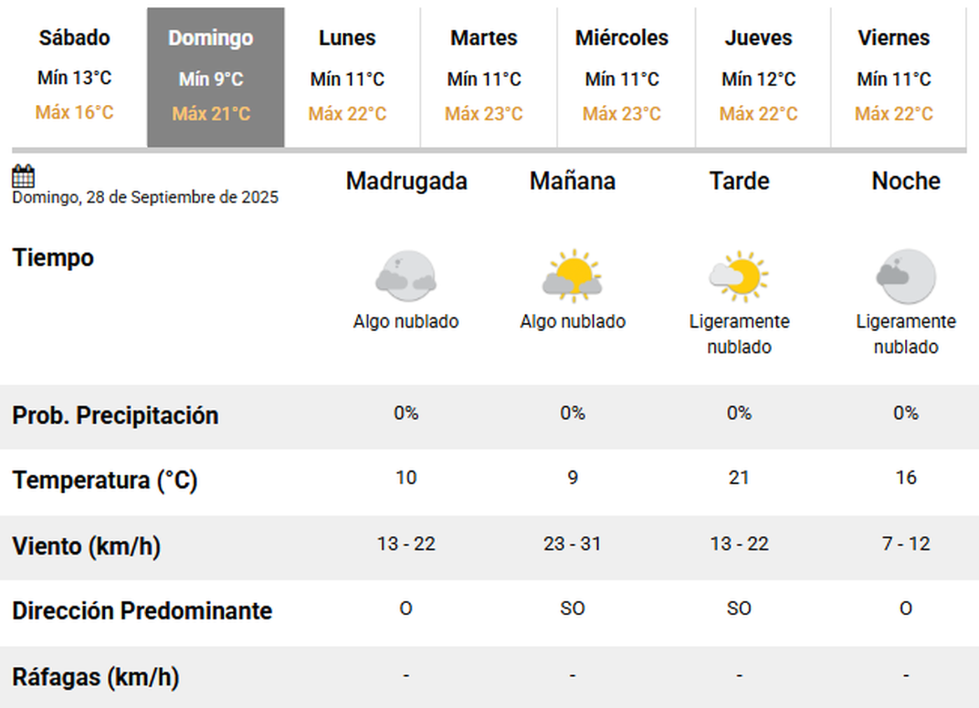 Las previsiones del clima en La Plata para este domingo