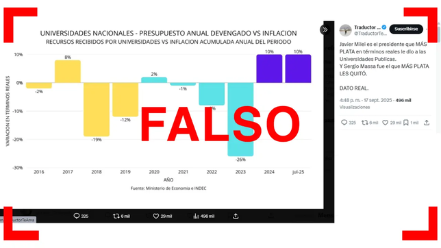 es falso que la gestion de la libertad avanza es la que mas dinero giro a las universidades, como senalan posteos que compartio milei en x