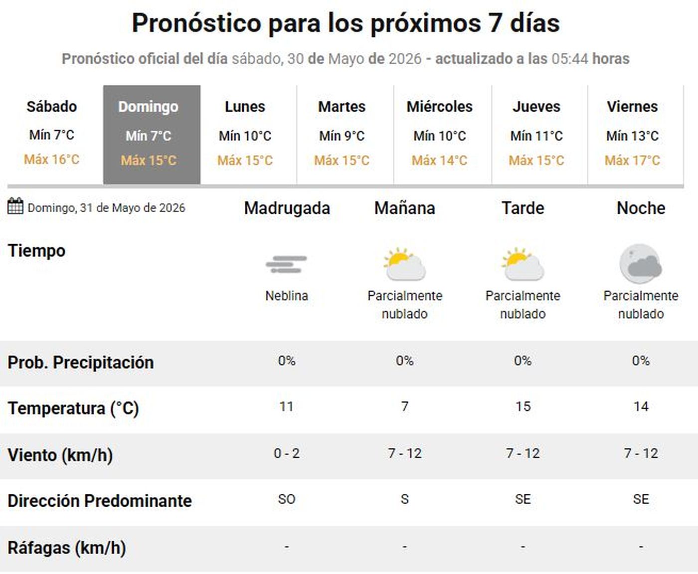 No se esperan lluvias para los próximos días