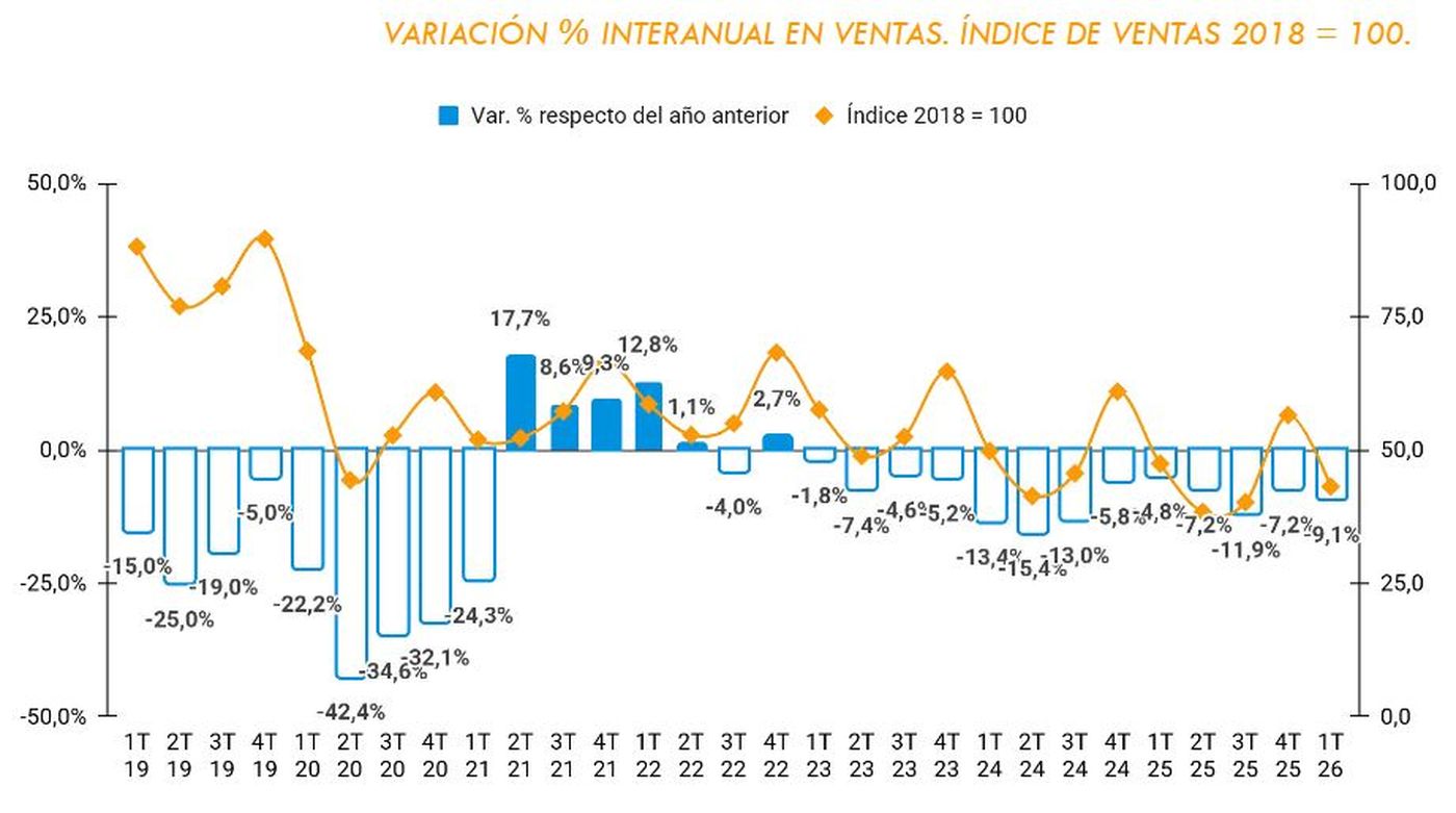 La actividad comercial en La Plata acumula trece trimestres de caída y acumuló una merma de 9,1% en los primeros 3 meses de 2026
