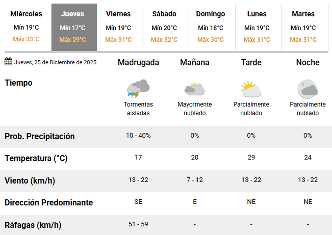 Las previsiones del clima en La Plata para este jueves de Navidad
