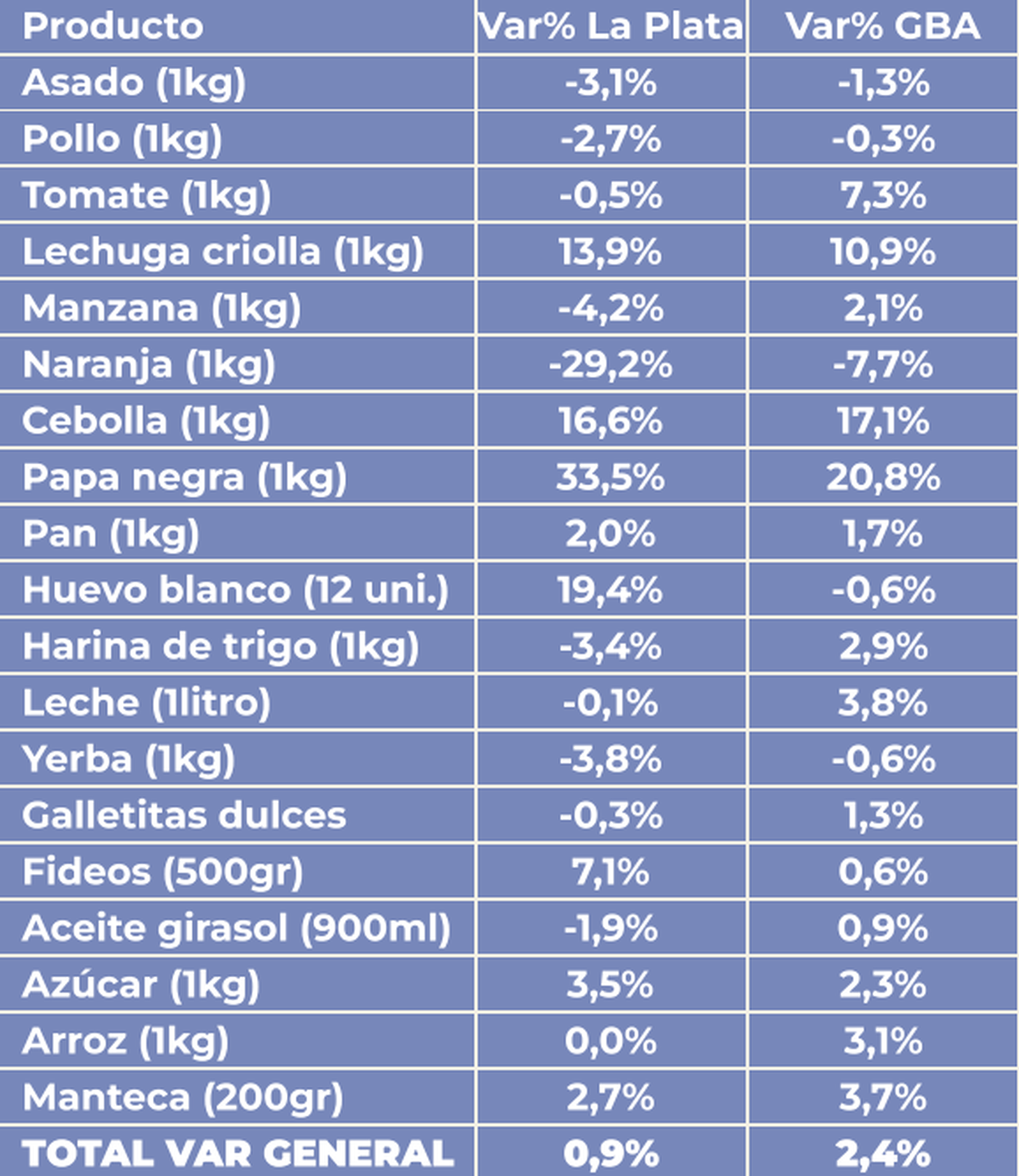 FundPlata también comparó la evolución de los precios locales con la canasta correspondiente a los partidos del Gran Buenos Aires
