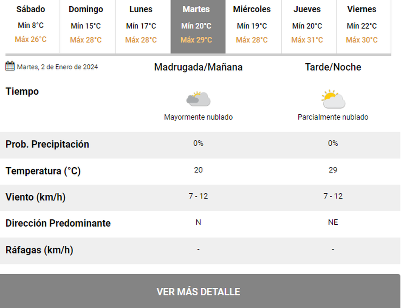 Pronóstico del Servicio Meteorológico Nacional (SMN). Pronóstico del Servicio Meteorológico Nacional (SMN).