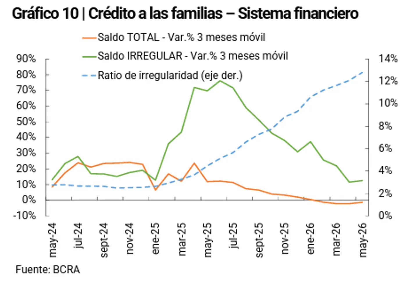 El ratio de irregularidad en las familias alcanzó el 12,8% en mayo, según los datos del BCRA.