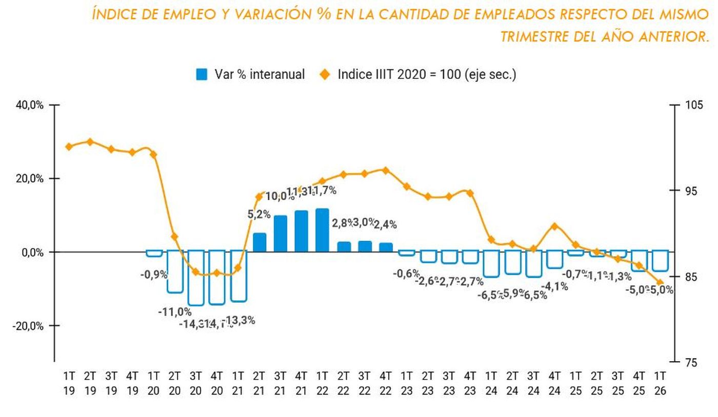 La cantidad de empleados volvió a caer respecto del mismo trimestre del año previo