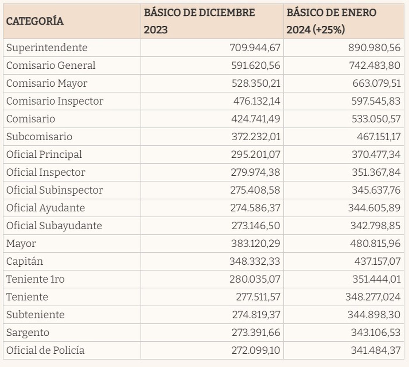 Así quedan las nuevas escalas de la Policía bonaerense desde febrero.