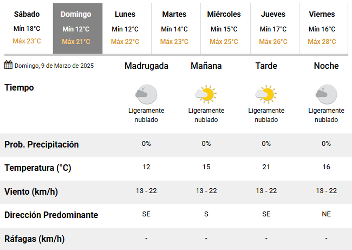 Las previsiones climáticas para este domingo en La Plata y la región.