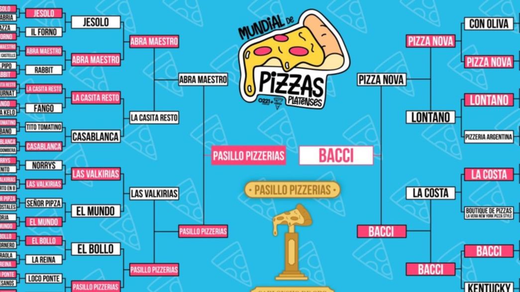 Pasillo Pizzerías es el campeón del “Mundial de Pizzas Platenses”