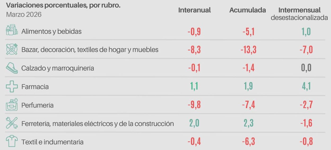La mayor parte de los rubros medidos por la CAME registr&oacute; ca&iacute;das en las ventas