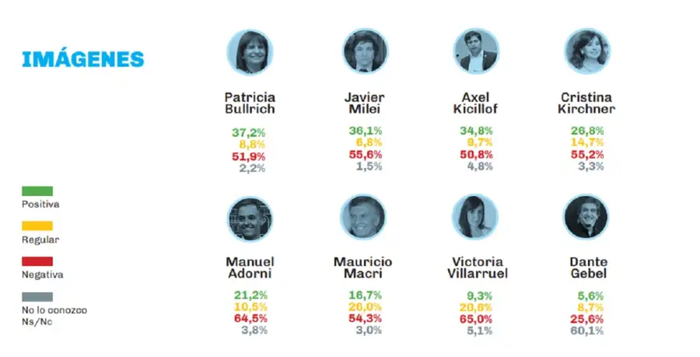 El estudio de Giacobbe y Asociados indica que Manuel Adorni es uno de los funcionarios con más imagen negativa