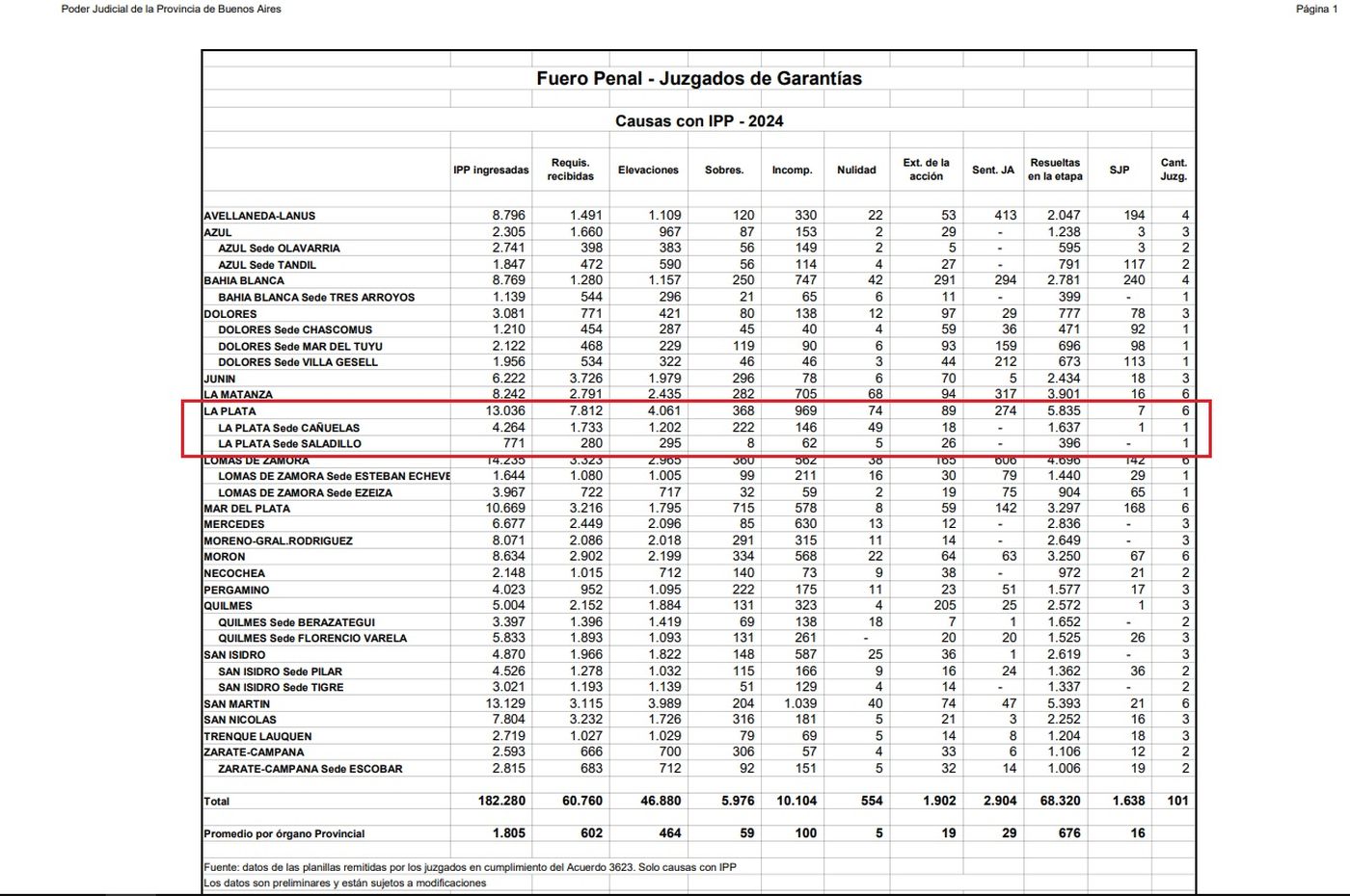 Las estadísticas del fuero Penal de La Plata siguen siendo preocupantes.