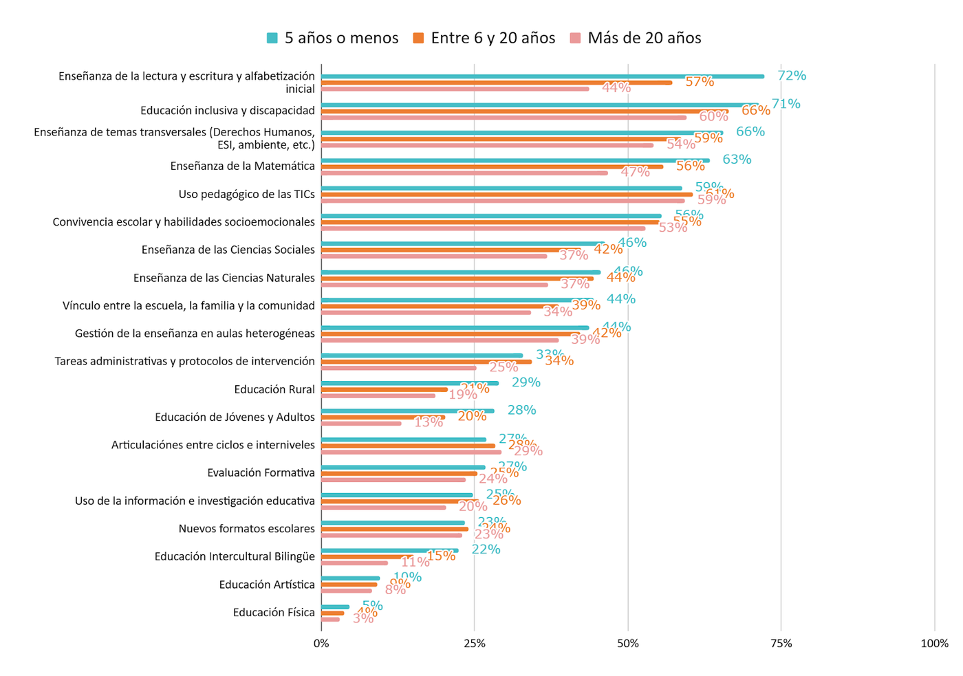 Temáticas o disciplinas en las que a los docentes les gustaría recibir formación para su desempeño profesional.