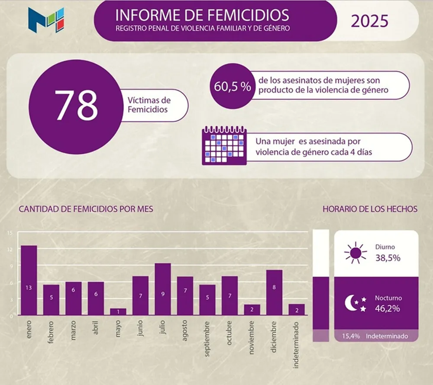 El Ministerio P&uacute;blico de la provincia dio a conocer la cantidad de causas por violencia de g&eacute;nero y femicidios de 2025