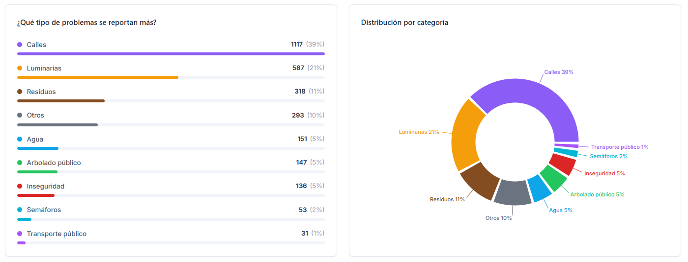 El estado de las calles, las luminarias y la recolección de residuos son los reclamos más comunes en La Plata
