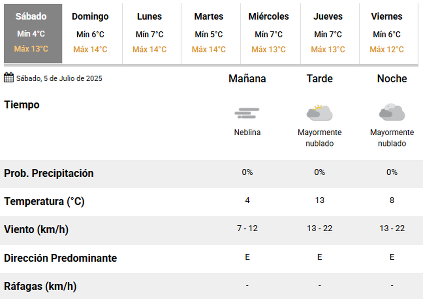 El pron&oacute;stico del clima en La Plata para este s&aacute;bado.