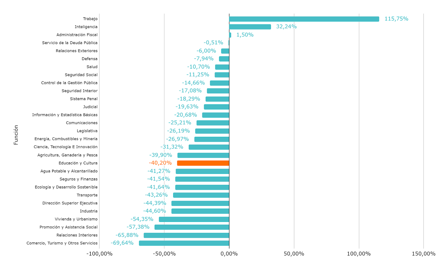 Variación porcentual en términos reales por función.