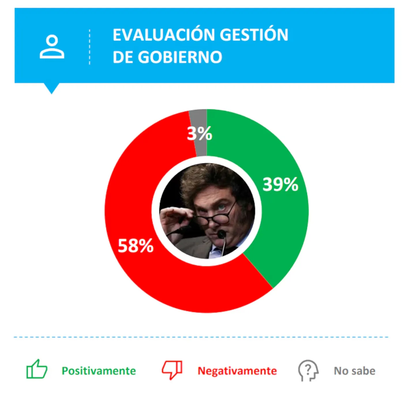 La imagen negativa de Javier Milei fue de 58% y se ubic&oacute; como el peor mes desde que asumi&oacute; la presidencia