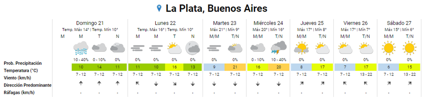 La Plata - Servicio Meteorológico Nacional (SMN).