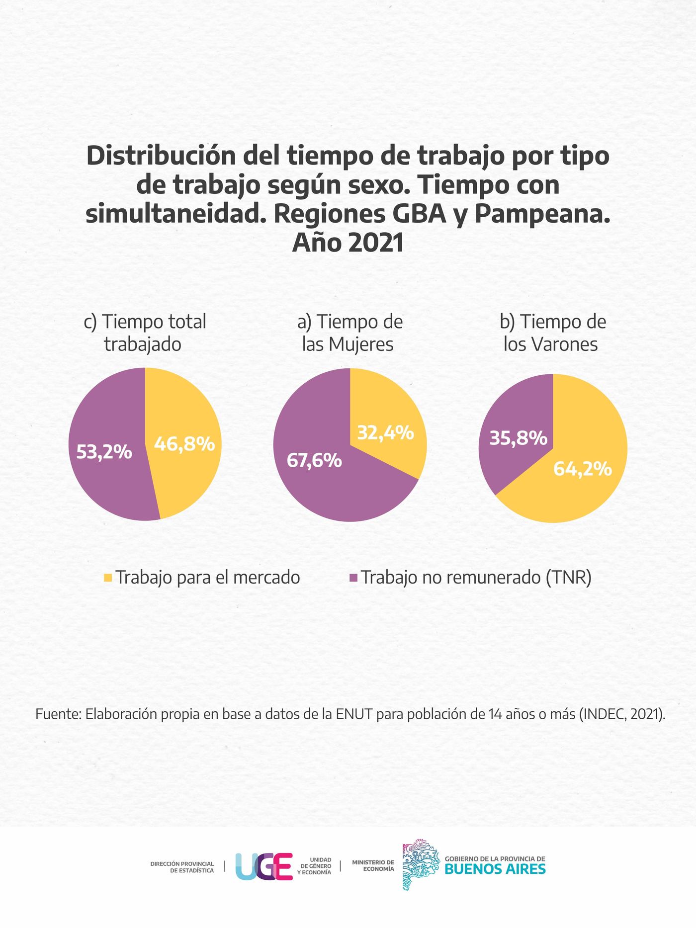 Distribución del tiempo de trabajo según el informe elaborado por el Ministerio bonaerense