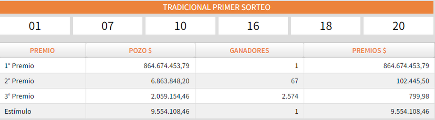 Un apostador en La Plata acertó los números del Quini 6 y ganó más de $800  millones