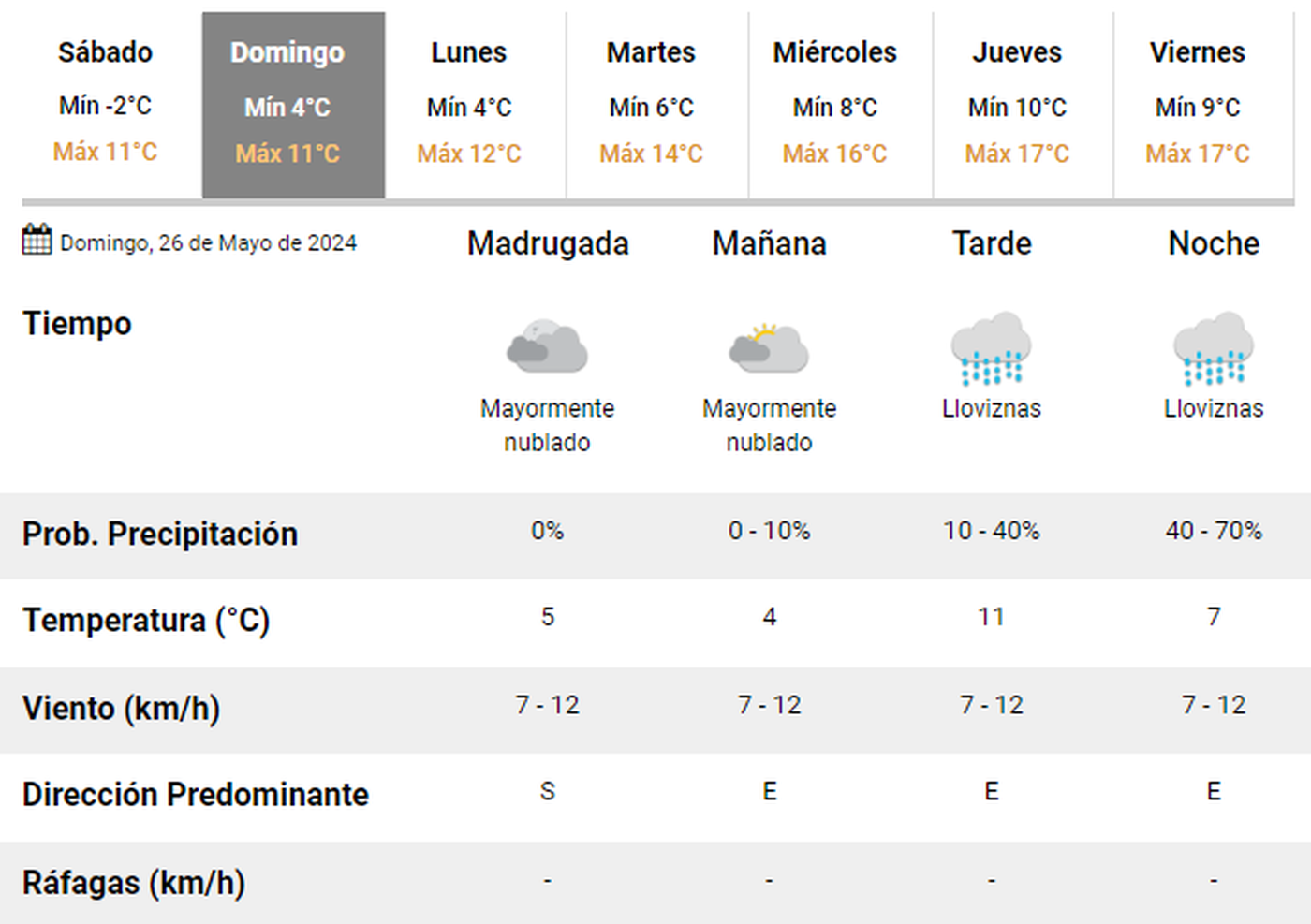 Para este domingo el Servicio Meteorológico Nacional prevé algunas lloviznas aisladas en toda la región.