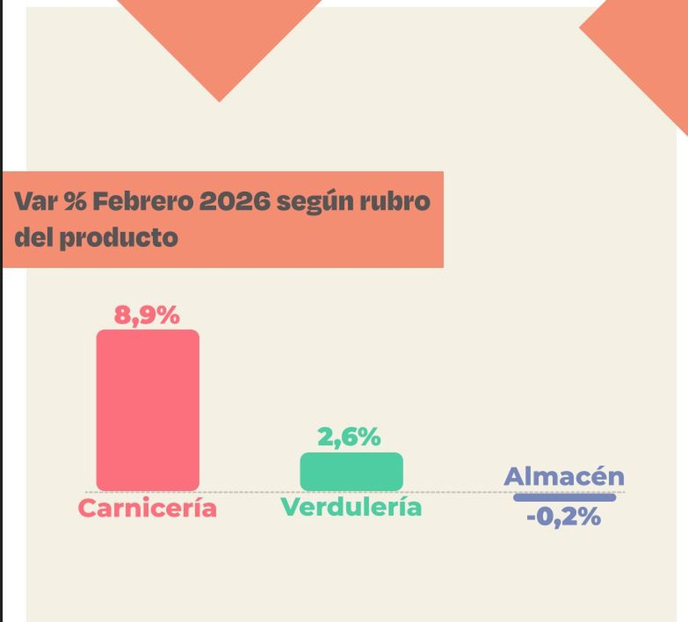 El rubro carnicería marcó el pico más alto de aumentos en la canasta alimentaria en La Plata