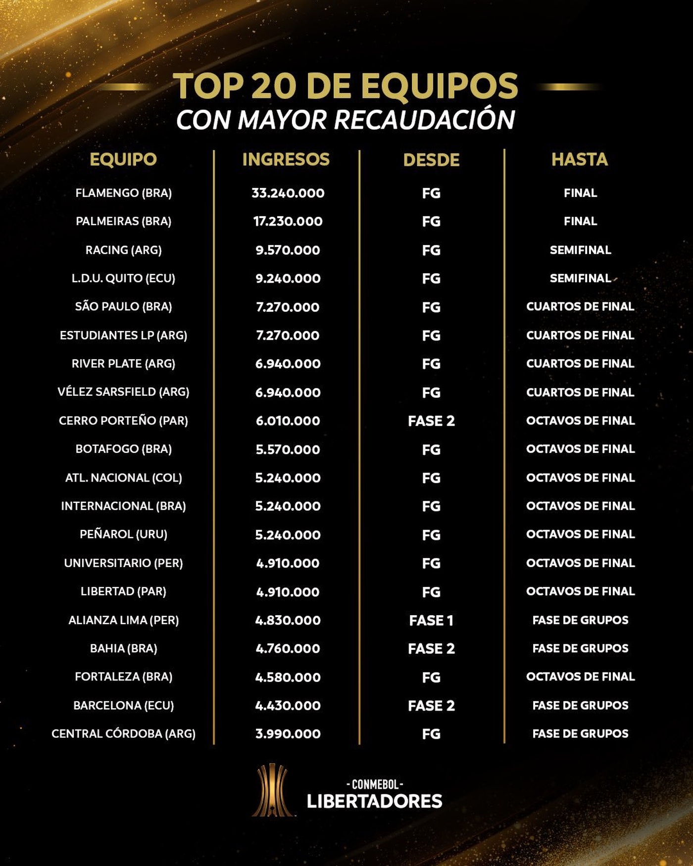 Estudiantes recaudó más de 7 millones de dólares en la Copa Libertadores 2025 Estudiantes recaudó más de 7 millones de dólares en la Copa Libertadores 2025