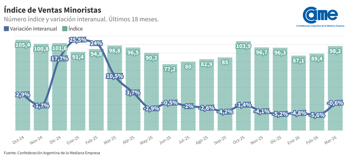 En los primeros 3 meses del año la actividad comercial refleja una caída interanual del 3,6% En los primeros 3 meses del año la actividad comercial refleja una caída interanual del 3,6%