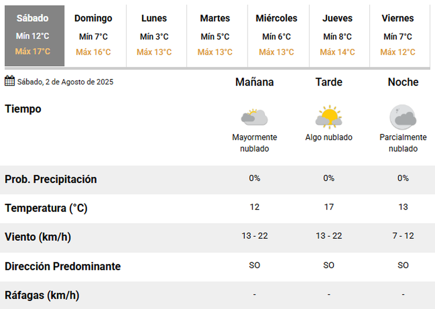 Las previsiones del clima para este s&aacute;bado en La Plata y la regi&oacute;n