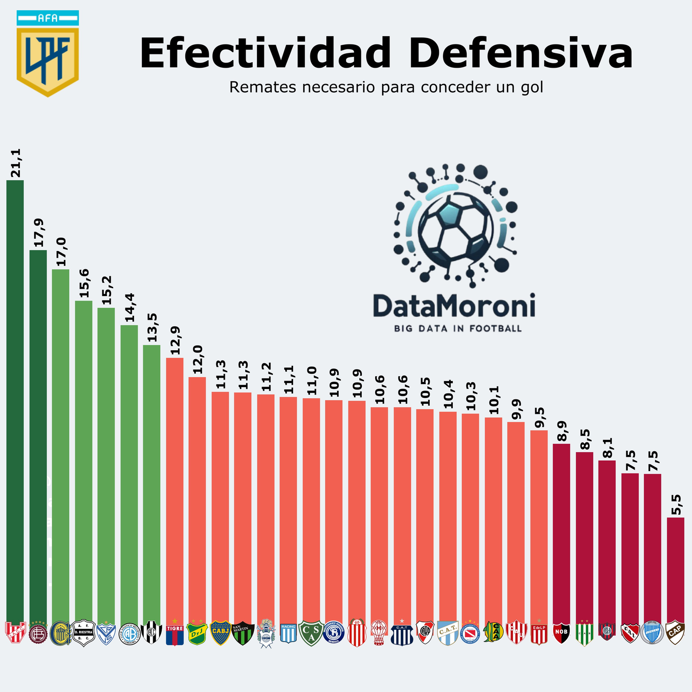 Gimnasia está entre los doce equipos con mayor eficacia defensiva del fútbol argentino