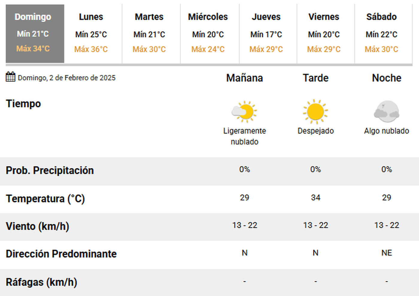 Los expertos anticipan un domingo de sol y calor en La Plata.
